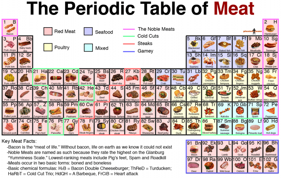periodic-table-of-meat-930x588.png
